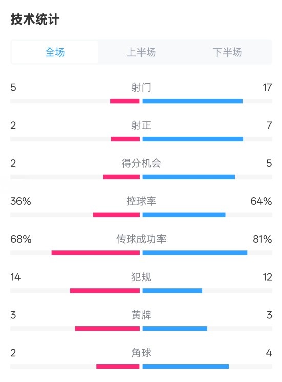  伯恩茅斯1-2曼城全場數(shù)據(jù)：射門5-17，射正2-7，控球率36%-64%