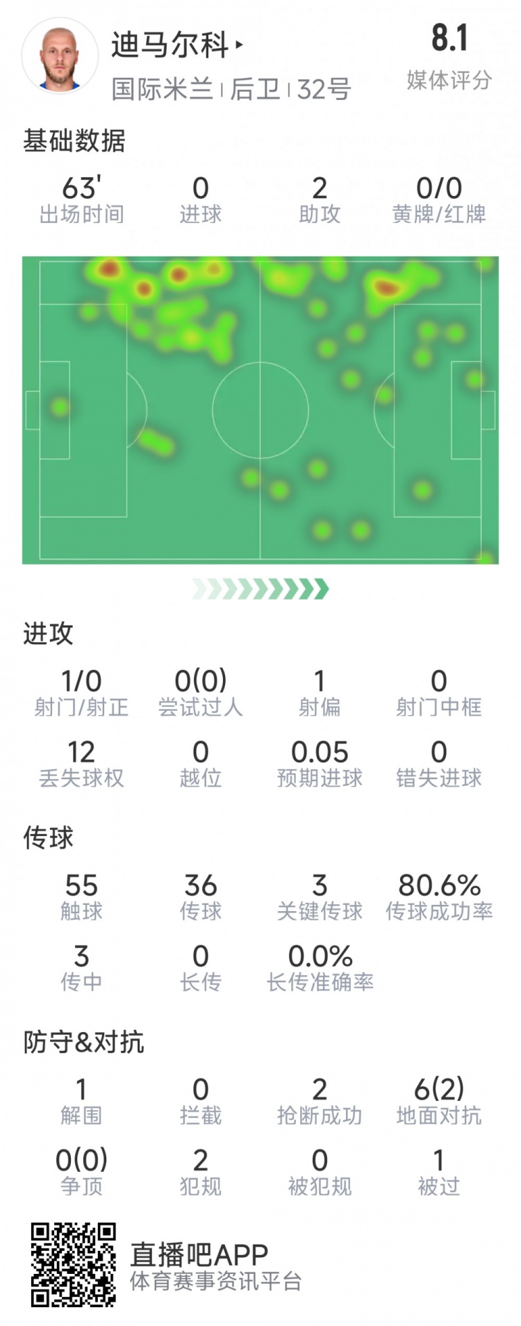  迪馬爾科本場數(shù)據(jù)：2次助攻，3次關鍵傳球，2次搶斷，評分8.1分