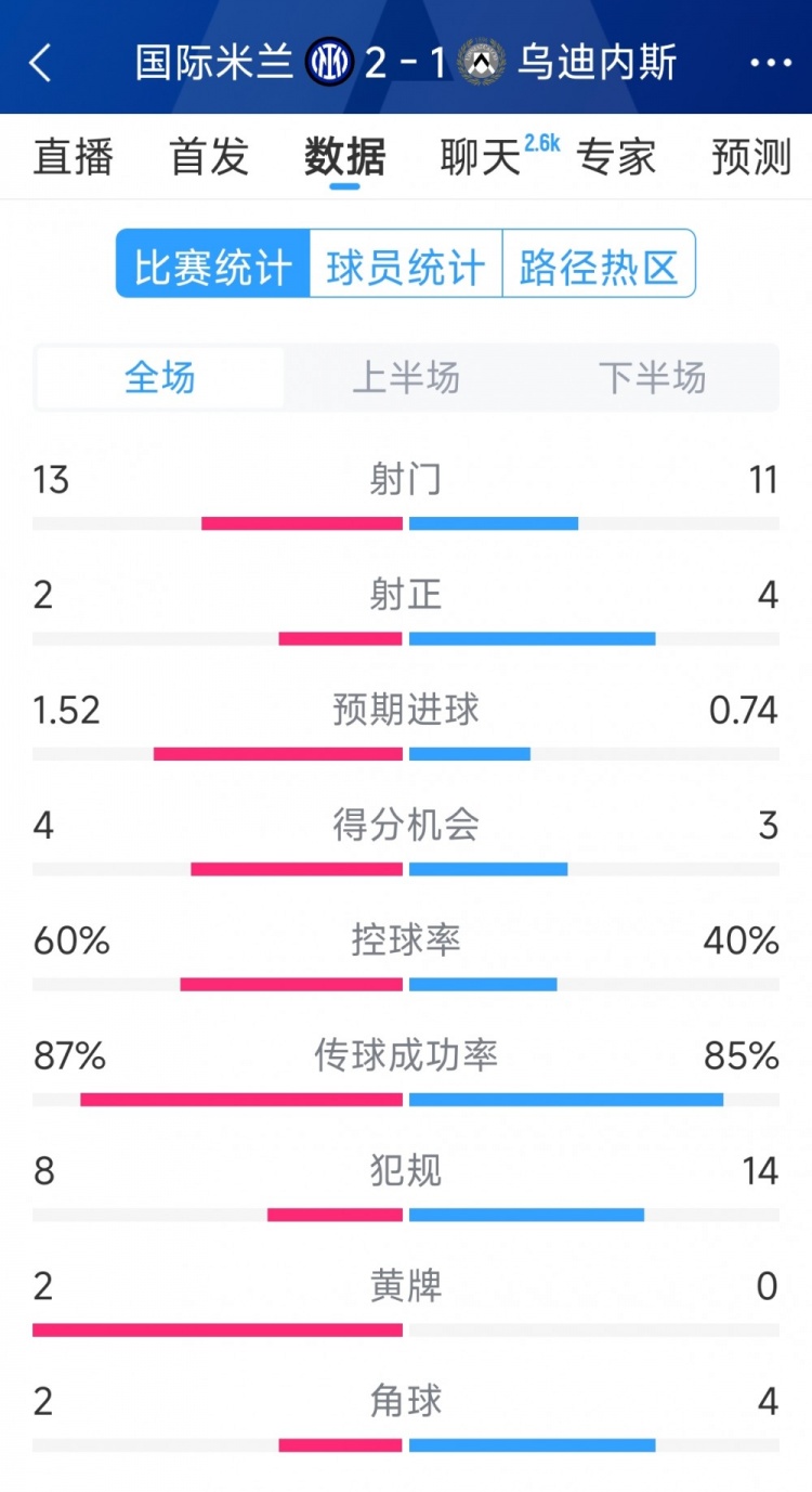  國(guó)米2射正進(jìn)2球，國(guó)米2-1烏迪內(nèi)斯全場(chǎng)數(shù)據(jù)：射門(mén)13-11，射正2-4